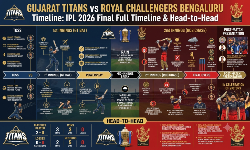gujarat titans vs royal challengers bengaluru timeline