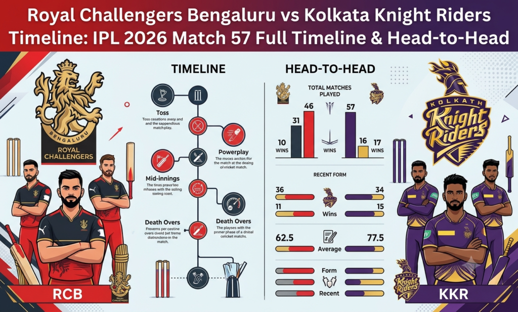 royal challengers bengaluru vs kolkata knight riders timeline